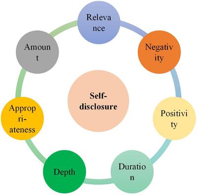 A Theoretical Review on the Role of English as a Foreign Language Teachers’ Self-Disclosure in Shaping Classroom Climate and Immediacy